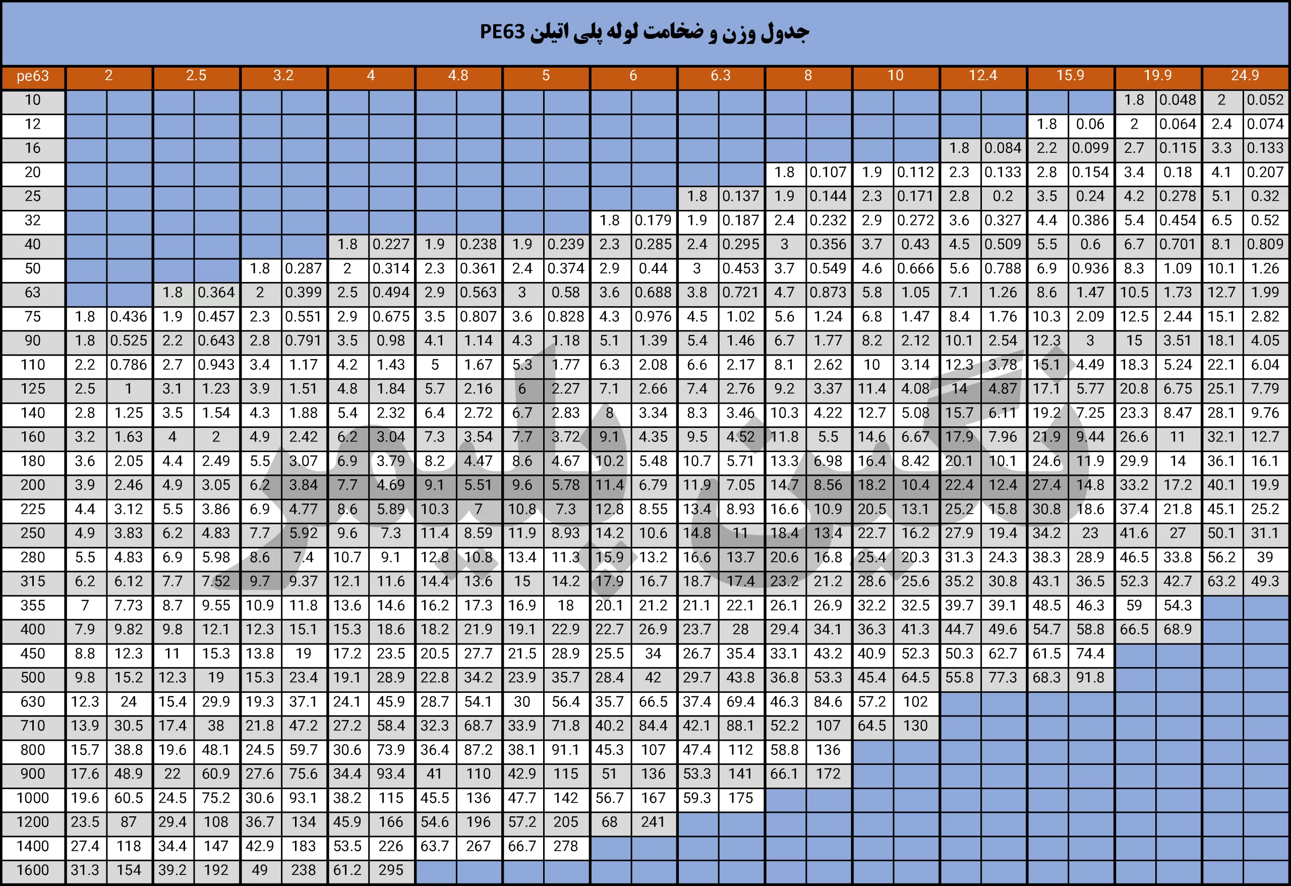 جدول ضخامت و وزن لوله پلی اتیلن pe63