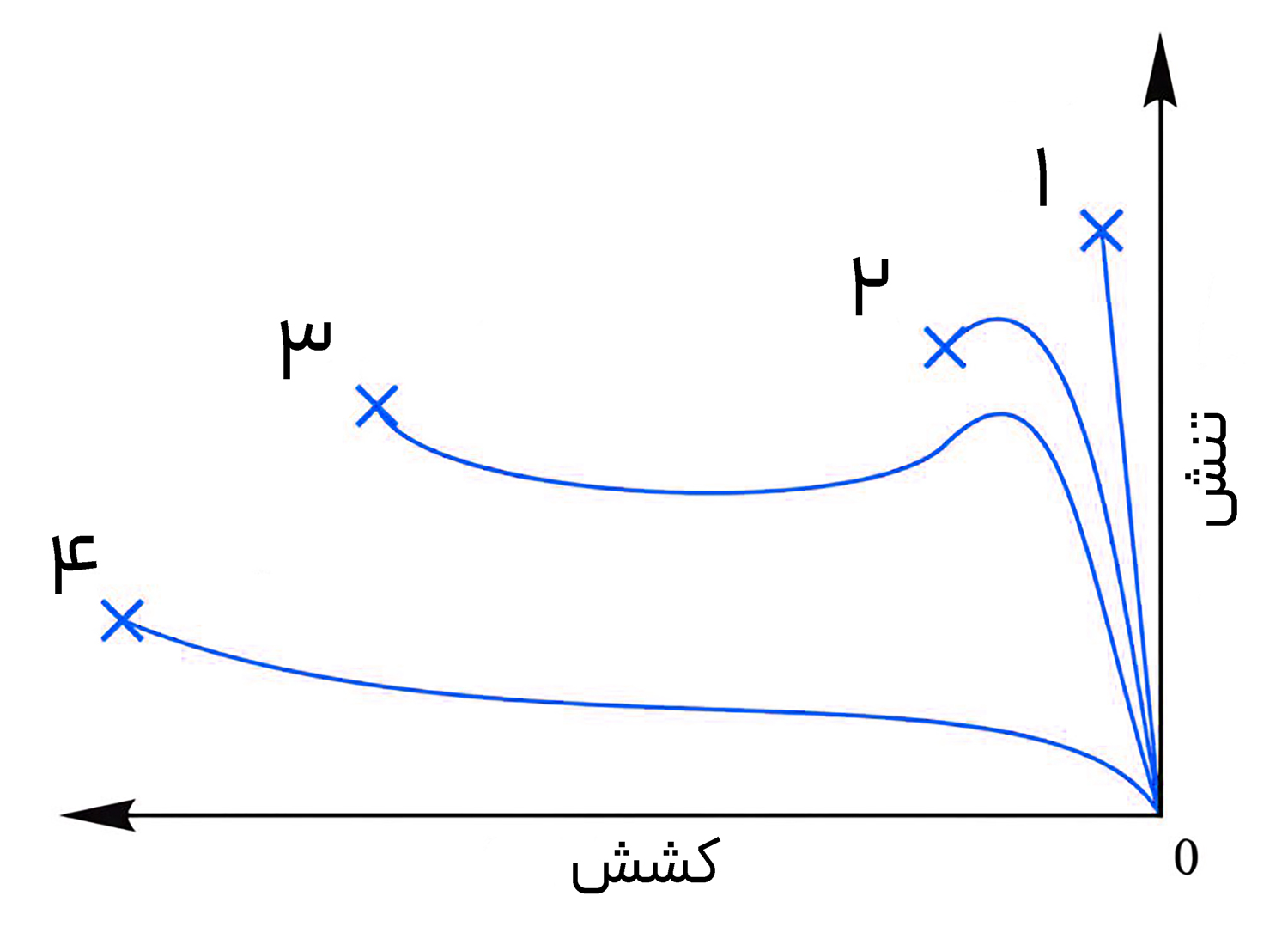 نمودار آزمون کشش لوله پلی اتیلن